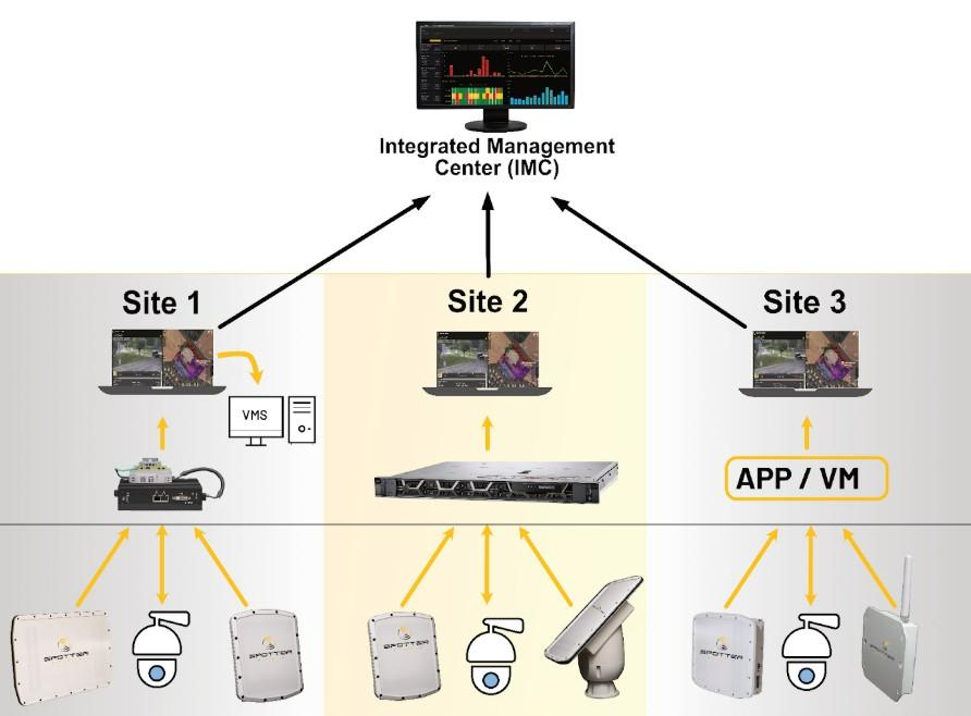 Integrated Management Center